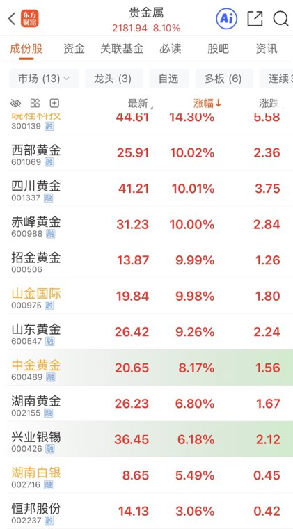 金价出现大反转 多只黄金股涨停!
